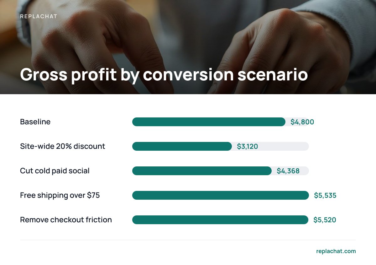 Gross profit by conversion scenario: Baseline $4,800; Site-wide 20% discount $3,120; Cut cold paid social $4,368; Free shipping over $75 $5,535; Remove checkout friction $5,520