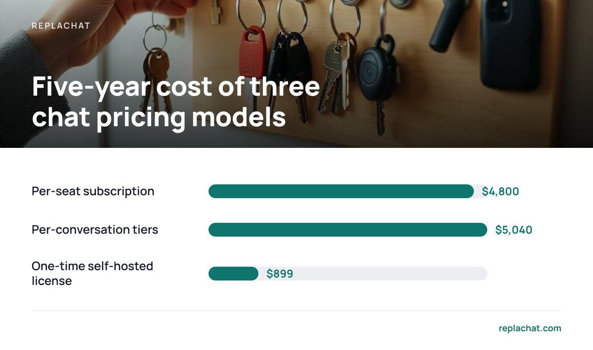 Five-year cost of three chat pricing models: Per-seat subscription $4,800; Per-conversation tiers $5,040; One-time self-hosted license $899