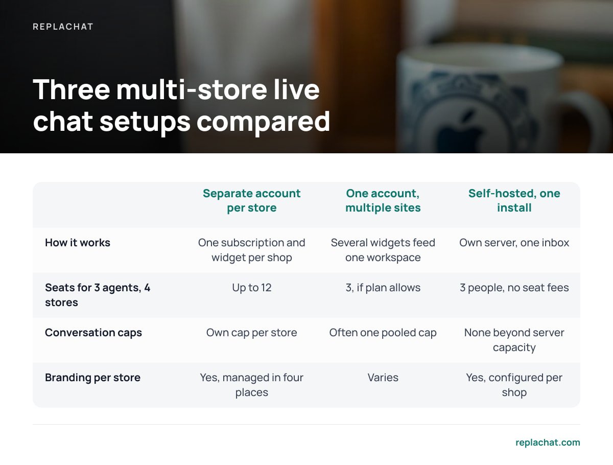 Three multi-store live chat setups compared: How it works: One subscription and widget per shop / Several widgets feed one workspace / Own server, one inbox; Seats for 3 agents, 4 stores: Up to 12 / 3, if plan allows / 3 people, no seat fees; Conversation caps: Own cap per store / Often one pooled c