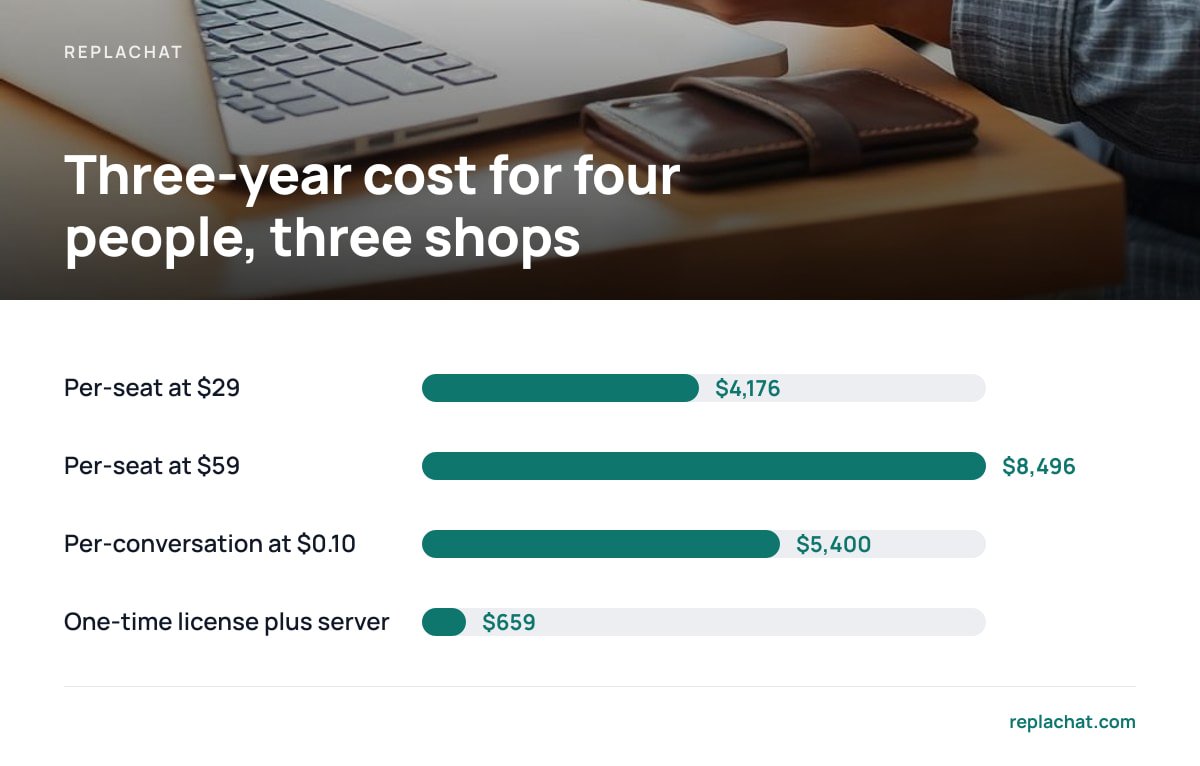 Three-year cost for four people, three shops: Per-seat at $29 $4,176; Per-seat at $59 $8,496; Per-conversation at $0.10 $5,400; One-time license plus server $659