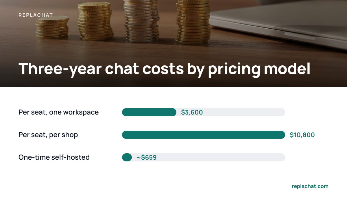Three-year chat costs by pricing model: Per seat, one workspace $3,600; Per seat, per shop $10,800; One-time self-hosted ~$659