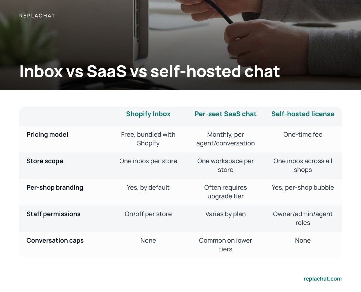Inbox vs SaaS vs self-hosted chat: Pricing model: Free, bundled with Shopify / Monthly, per agent/conversation / One-time fee; Store scope: One inbox per store / One workspace per store / One inbox across all shops; Per-shop branding: Yes, by default / Often requires upgrade tier / Yes, per-shop bub