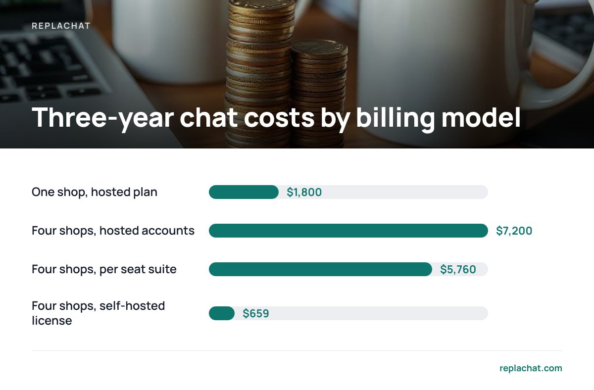 Three-year chat costs by billing model: One shop, hosted plan $1,800; Four shops, hosted accounts $7,200; Four shops, per seat suite $5,760; Four shops, self-hosted license $659